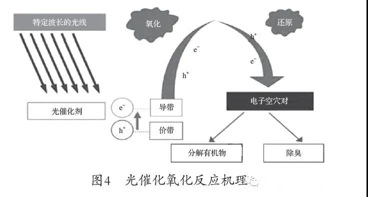 光催化氧化反應機理