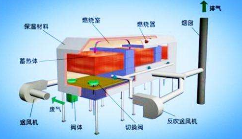RTO蓄熱燃燒裝置結構