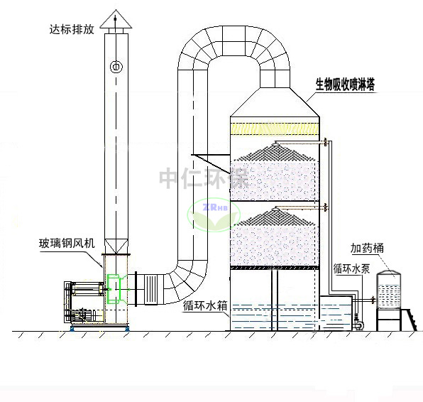 酸霧凈化塔結(jié)構(gòu)圖